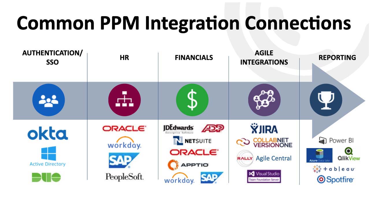 Common-integrations