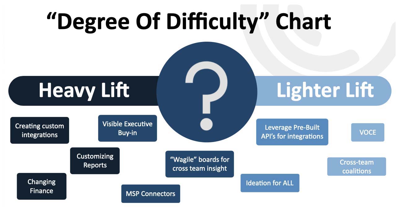 Degree-of-difficulty