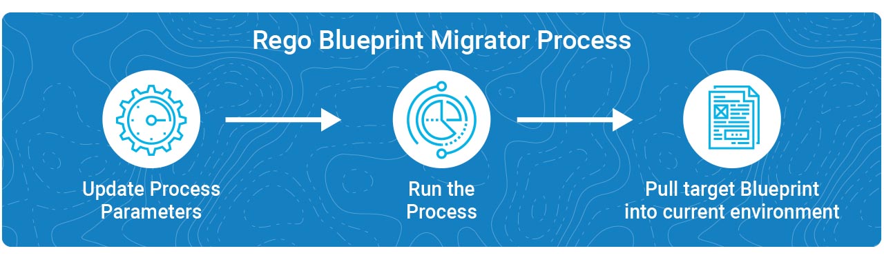 Blueprint Migrator Process Blueprint Migrator