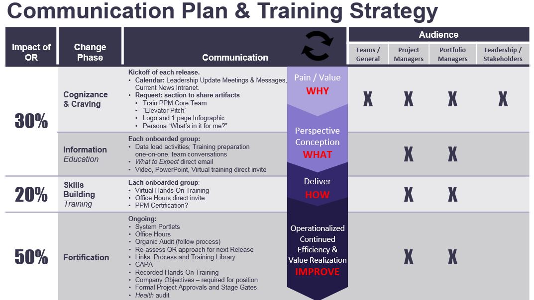Com and Train Strat OCM Framework - Communication Plan & Training Strategy
