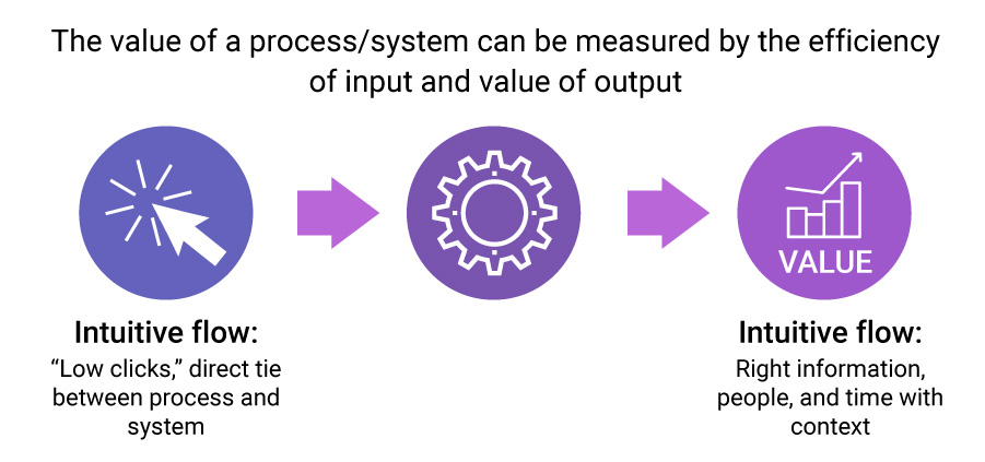 PPM Insights 2_Value of a Process