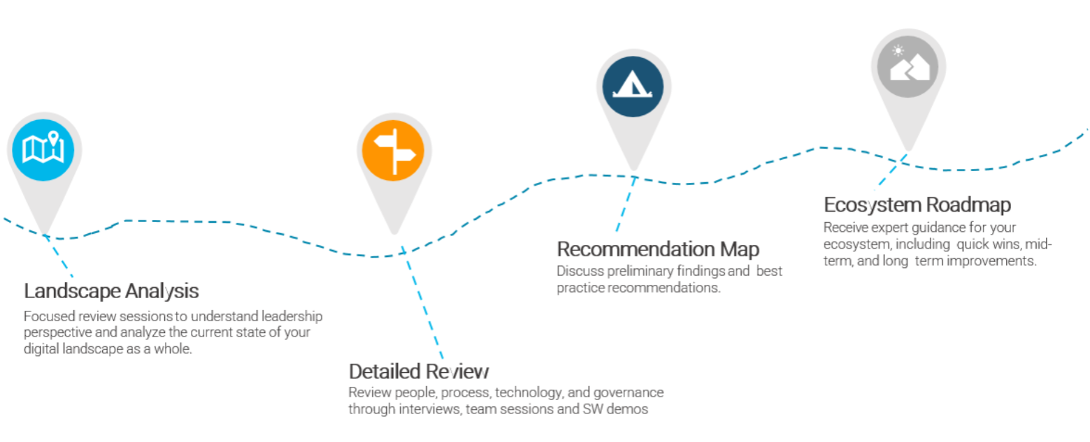 Assessment Process Overview