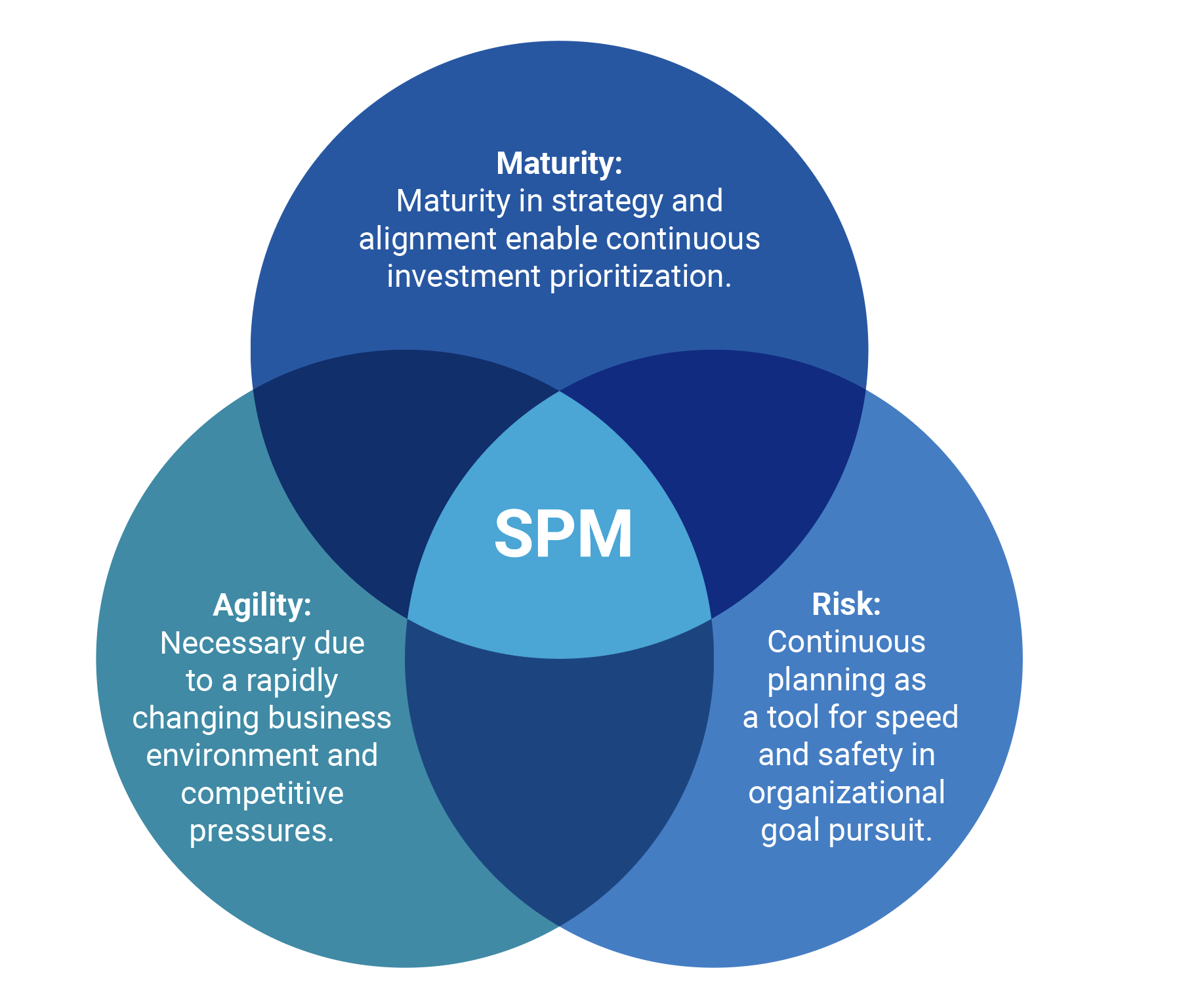 Maturation and Need for Continuous Planning Maturation and Need for Continuous Planning graphic. Venn diagram showing three intersecting circles with SPM in the center. The three circles contain the following text: 1. Maturity: Maturity in strategy and alignment enable continuous investment prioritization. 2. Risk: Continuous planning as a tool for speed and safety in organizational goal pursuit. 3. Agility: Necessary due to a rapidly changing business environment and competitive pressures.