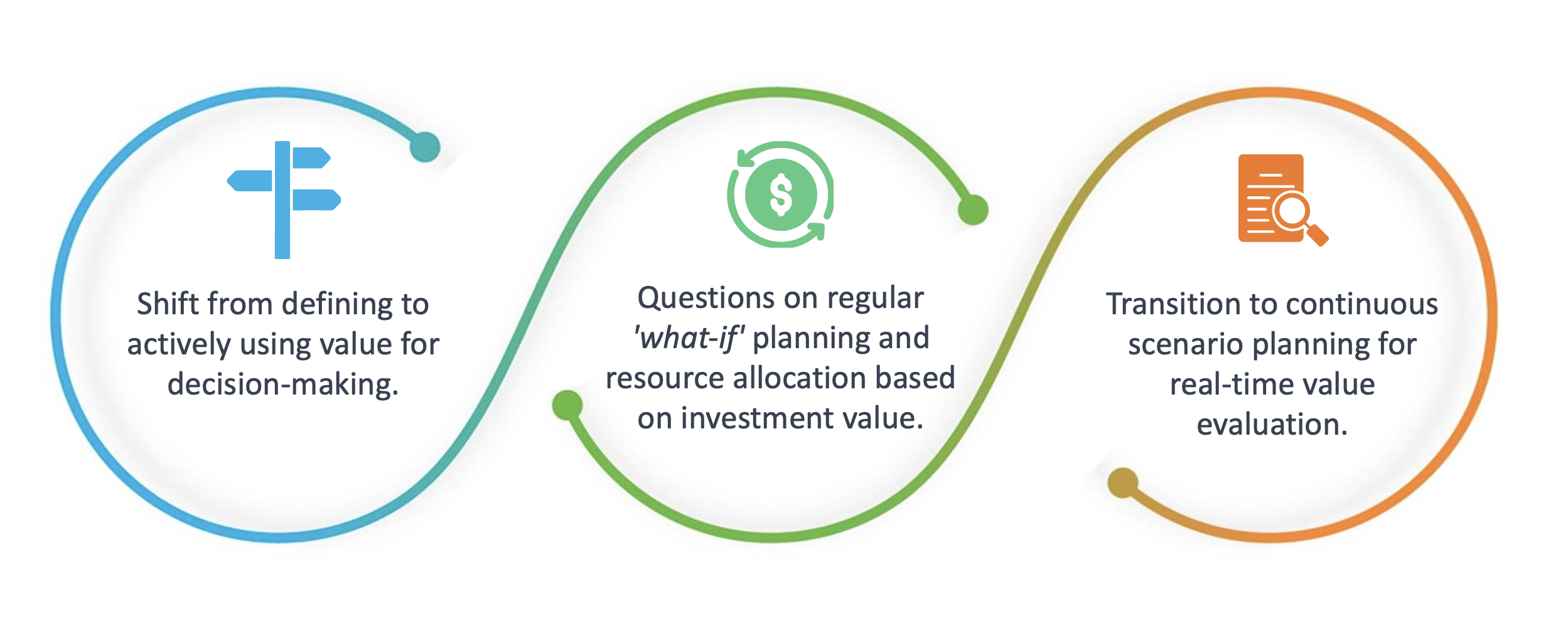 Evolution of Value-Driven Decision-Making graphic. Three text sections and two lines surrounding the text and leading to the next section. The first section has an icon of a sign post. The text says, "Shift from defining to actively using value for decision-making." The second section has an icon of a dollar sign with two circular arrow lines surrounding it. The text says, "Questions on regular 'what-if'' planning and resource allocation based on investment value. The third section has an icon of a magnifying glass over a document. The text says, "Transition to continuous scenario planning for real-time value evaluation."