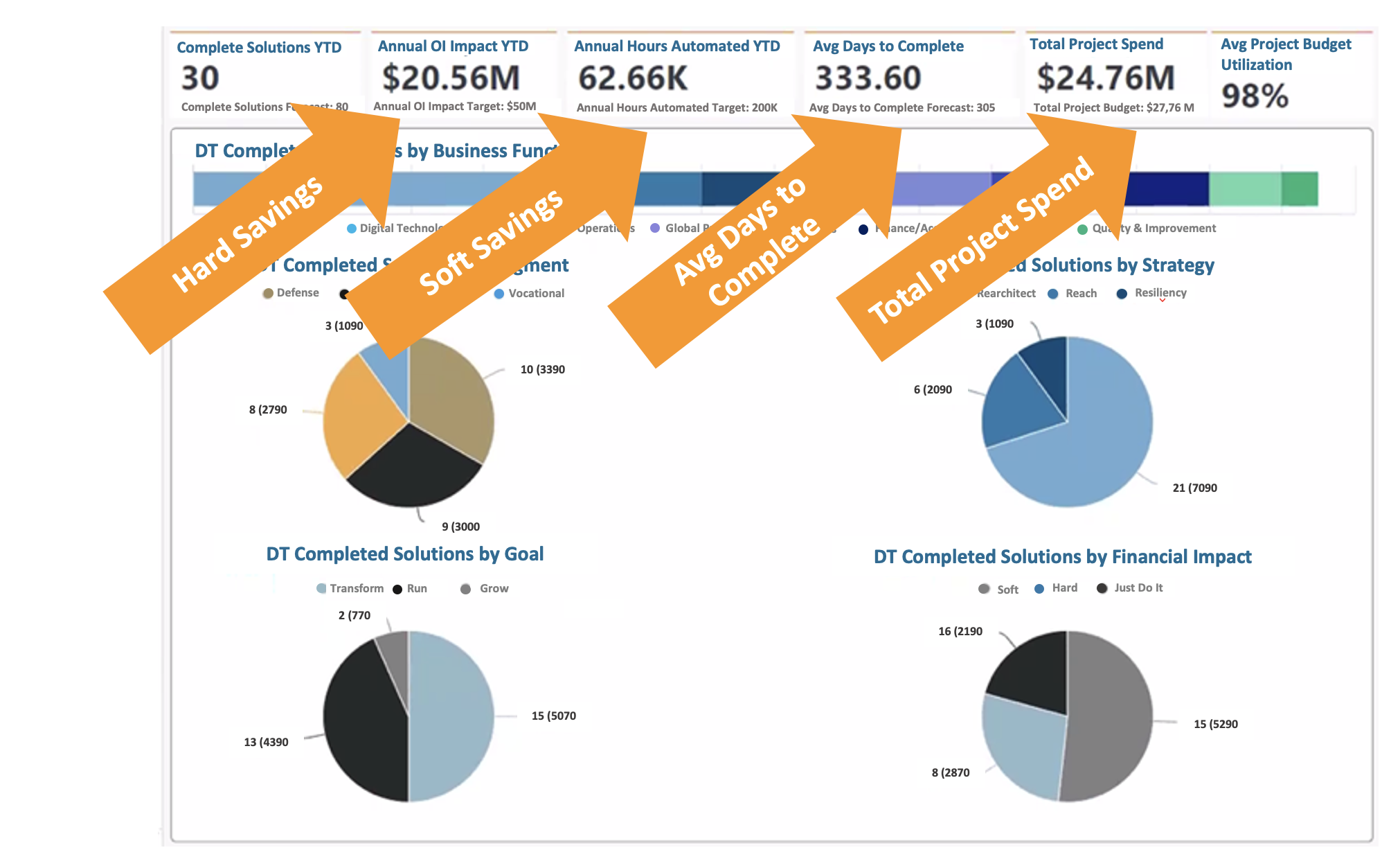 Apptio’s Time to Value Dashboards Apptio's Time to Value Dashboard showcasing the value of Apptio software by visualizing project performance metrics and highlighting key areas with large orange arrows: 1. Hard Savings: Arrow pointing to 'Complete Solutions YTD' with 30 total solutions and an 'Annual OI Impact YTD' of $20.56M, showcasing realized hard savings. 2. Soft Savings: Arrow emphasizing 'Annual Hours Automated YTD' at 62.66K, reflecting productivity gains and operational improvements. 3. Avg Days to Complete: Arrow highlighting an average project completion time of 333.60 days, providing insights into project efficiency. 4. Total Project Spend: Arrow pointing to 'Total Project Spend' of $24.76M, with an average budget utilization of 98%, emphasizing financial oversight. Visualizations: • A pie chart titled 'DT Completed Solutions by Business Function' categorizes solutions across various business areas such as Digital Technology and Finance. • 'DT Completed Solutions by Goal' pie chart showing how projects align with goals like Transform (2 projects), Run (13 projects), and Grow (15 projects). • 'DT Completed Solutions by Strategy' pie chart detailing solution breakdowns, with 21 projects aimed at 'Resiliency.' • 'DT Completed Solutions by Financial Impact' pie chart comparing soft savings (16 projects), hard savings (15 projects), and other impacts. This dashboard highlights the value of Apptio software by delivering actionable insights into project performance, financial outcomes, and organizational alignment.