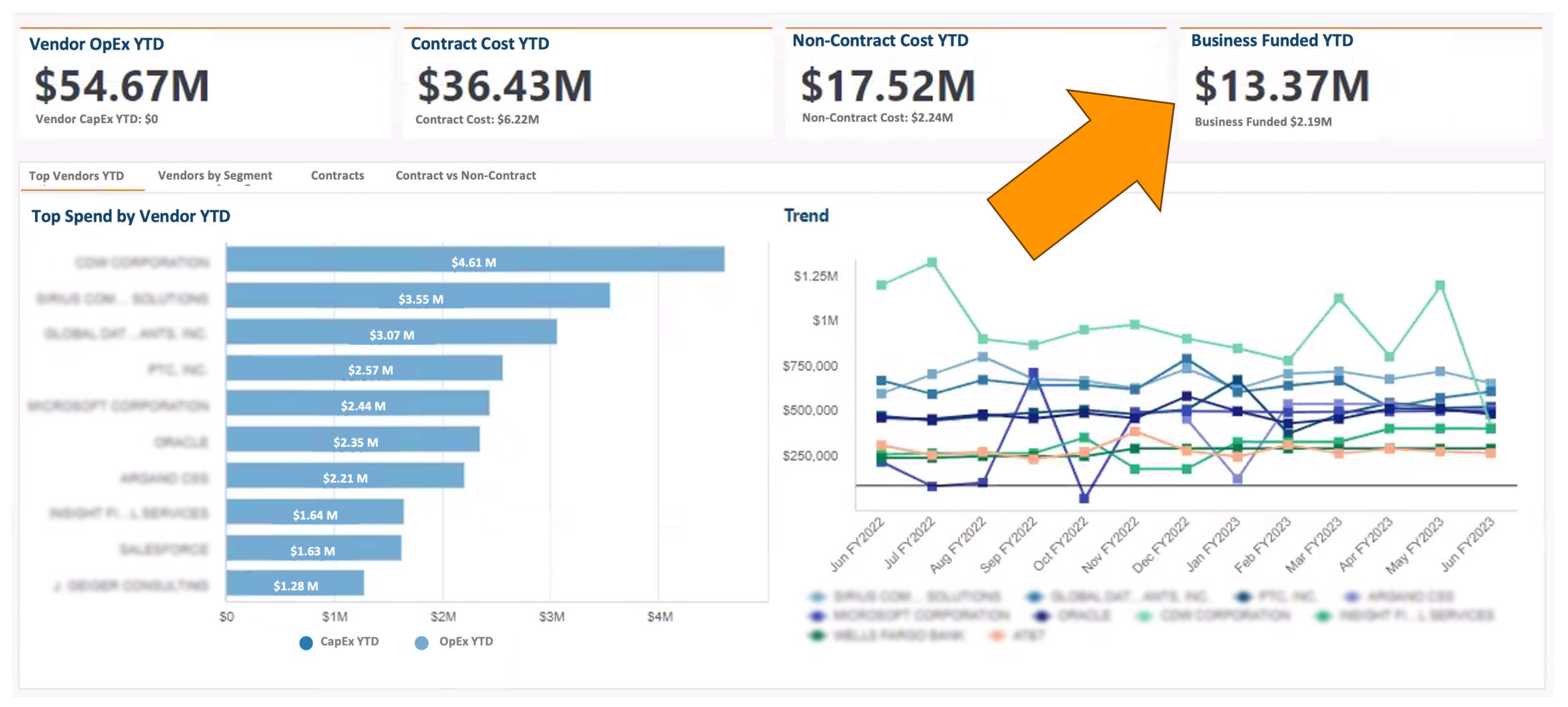 Shadow-IT-Spend Shadow IT Spend Dashboard highlighting the value of Apptio software by analyzing spending across Vendor OpEx, Contract, and Non-Contract costs, with a focus on business-funded spending: 1. Summary Metrics: ○ 'Vendor OpEx YTD': $54.67M. ○ 'Contract Cost YTD': $36.43M. ○ 'Non-Contract Cost YTD': $17.52M. ○ Large orange arrow emphasizing 'Business Funded YTD': $13.37M, spotlighting spending directly funded by business units. 2. Top Spend by Vendor YTD: ○ A horizontal bar chart showing vendor spending breakdown, with the highest spend at $4.61M for a leading vendor. 3. Trend Analysis: ○ A line chart visualizing monthly spending trends by vendor from January FY2022 to June FY2023, highlighting variability and consistency in shadow IT spending over time. This dashboard underscores the value of Apptio software by providing clear insights into shadow spending, enabling organizations to track business-funded IT costs and identify optimization opportunities.