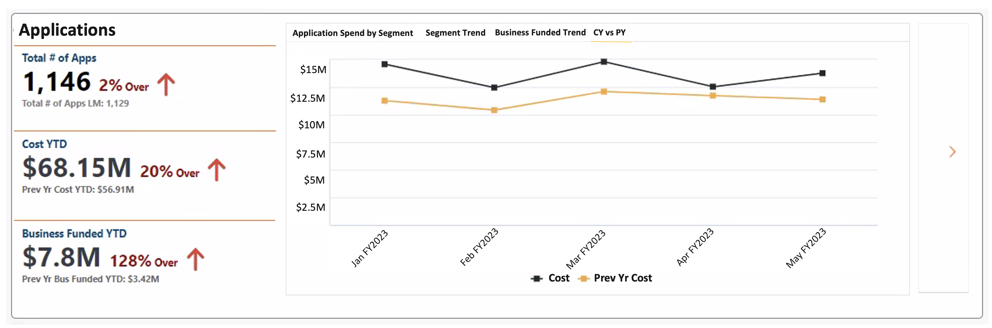 Shadow IT Spend-2 Dashboard highlighting year-over-year (YoY) spending trends for Shadow IT Spend, showcasing the value of Apptio software through detailed application-level insights: 1. Applications Summary (Left Panel): ○ 'Total # of Apps': 1,146 (2% increase from last month’s 1,129), marked with a red upward arrow. ○ 'Cost YTD': $68.15M (20% over previous year's $56.91M), marked with a red upward arrow. ○ 'Business Funded YTD': $7.8M (128% over previous year's $3.42M), highlighted with a red upward arrow. 2. Spending Trend Analysis (Right Panel): ○ A line chart titled 'Application Spend by Segment' comparing 'Cost' (current year) and 'Prev Yr Cost' (previous year) from January FY2023 to April FY2023. ○ Black line representing current year cost trends, and orange line representing previous year costs, illustrating higher spend in March FY2023 and overall growth YoY. This dashboard emphasizes the value of Apptio software by providing visibility into application spend trends, enabling organizations to identify overspending and optimize Shadow IT costs.