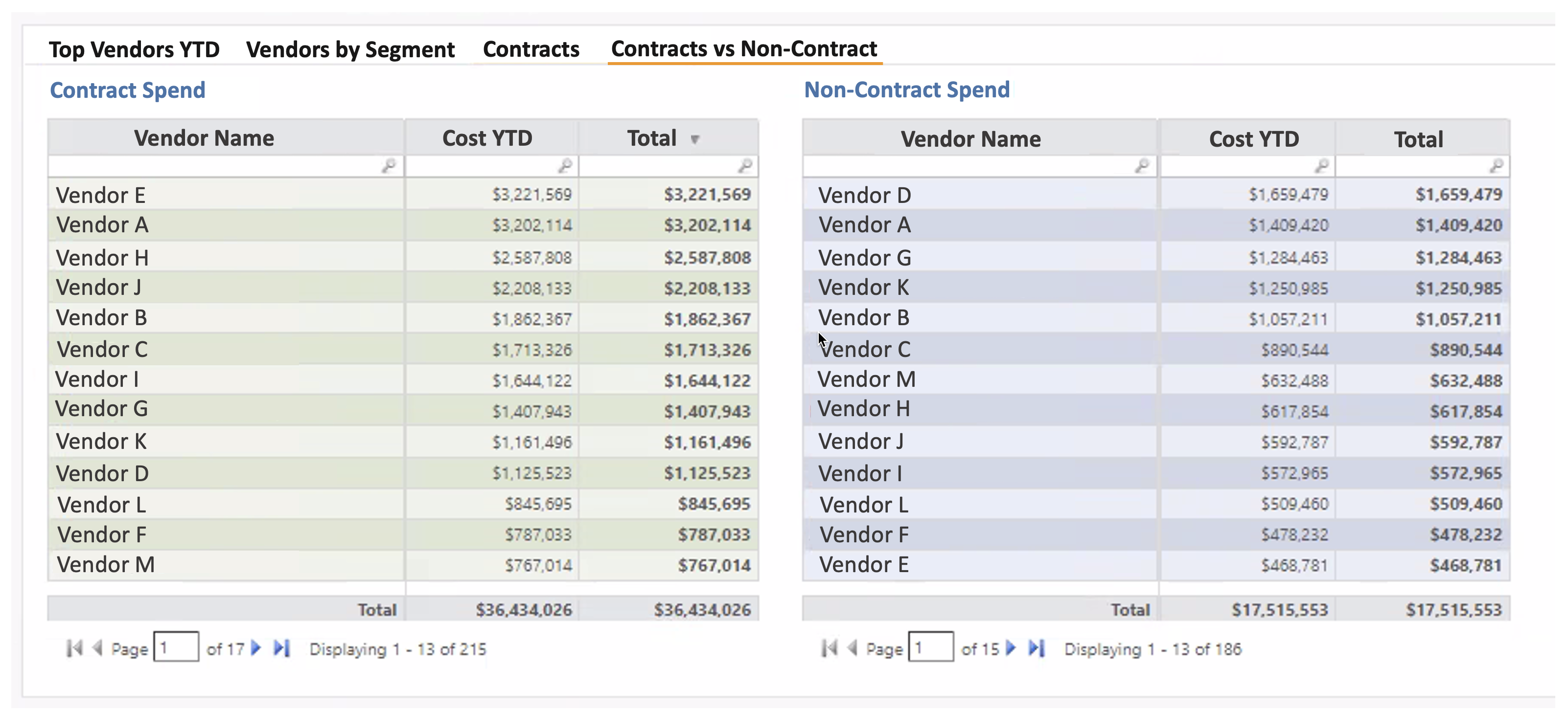 Vendor Dashboard-Updated Contract vs. Non-Contract Spend Report highlighting the value of Apptio software by comparing total spend across vendors for contract and non-contract agreements. The report is divided into two tables: 1. Contract Spend Table (left): Lists vendors with corresponding 'Cost YTD' and 'Total' spend values. For example, 'Vendor E' has a total spend of $3,221,569, followed by 'Vendor A' with $3,202,114. The table emphasizes vendor rankings based on their contract-based expenditures. 2. Non-Contract Spend Table (right): Lists vendors with corresponding 'Cost YTD' and 'Total' spend values. For example, 'Vendor D' leads with a total spend of $1,659,479, followed by 'Vendor A' with $1,409,420. This table highlights vendors with non-contract-related spending. The report provides a side-by-side comparison of contract and non-contract spend, enabling organizations to identify opportunities for cost optimization and improve vendor negotiations. This visualization underscores the value of Apptio software by delivering actionable insights into spend management and vendor accountability.