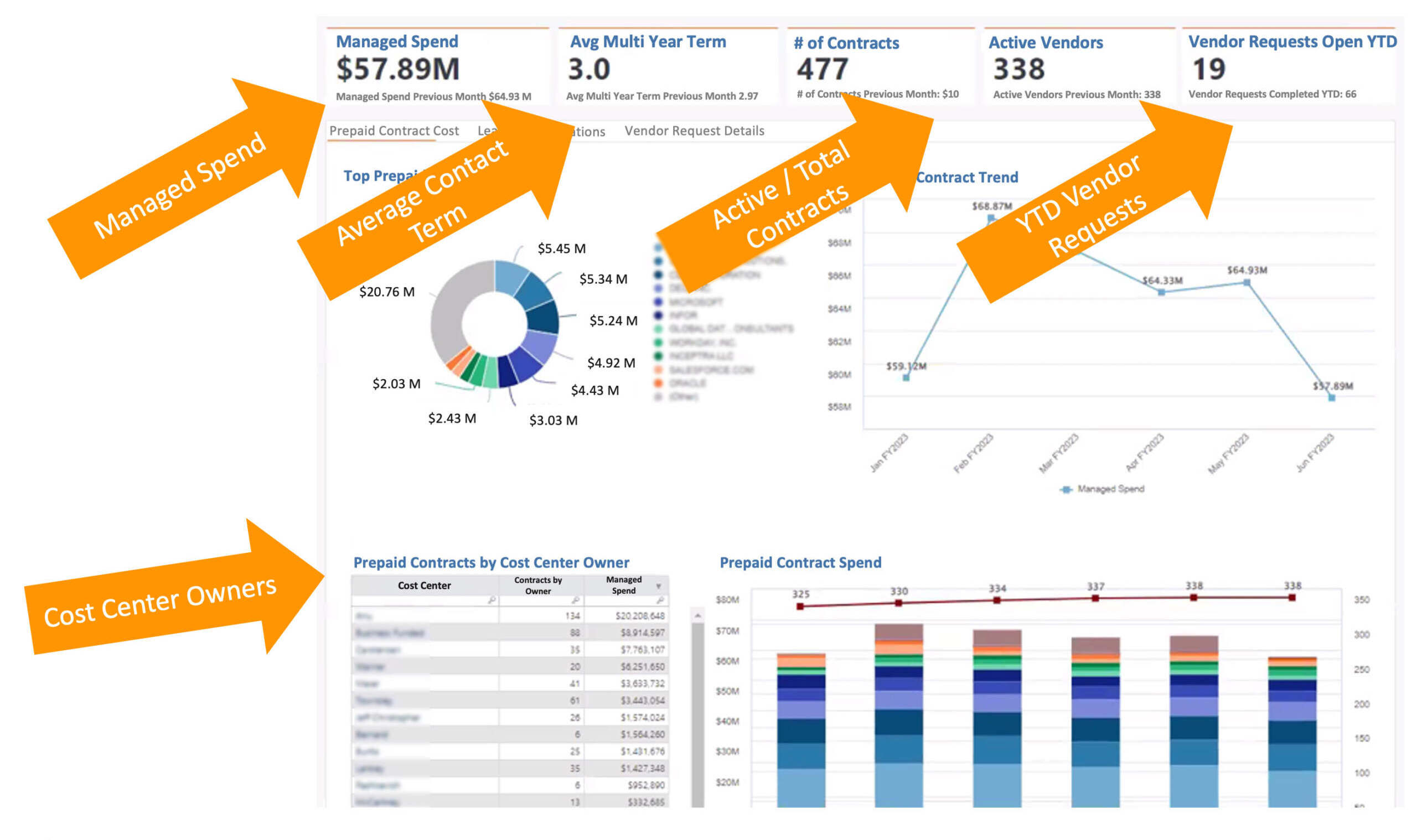 Vendor-Dashboard Vendor Dashboard demonstrating the value of Apptio software by visualizing vendor management data and highlighting key metrics with large orange arrows pointing to critical areas: 1. Managed Spend: Large arrow pointing to the summary metric '$57.89M,' showing total managed vendor spend, essential for tracking overall costs. 2. Average Contact Term: Arrow emphasizing '3.0 years,' illustrating the average length of vendor contracts, critical for planning and renewals. 3. Active/Total Contracts: Arrow highlighting '477' total contracts and '338' active vendors, providing visibility into vendor relationships. 4. YTD Vendor Requests: Arrow pointing to '19,' representing vendor requests opened year-to-date, key for monitoring workflow and procurement activity. 5. Cost Center Owners: Arrow pointing to a table summarizing prepaid contracts by cost center, linking contracts and spend to specific owners for accountability. Key visualizations include a pie chart for 'Top Prepaid Contract Costs,' a line chart for 'Contract Trend' showing monthly spend changes, and a bar chart for 'Prepaid Contract Spend' comparing categories over time. This dashboard highlights the value of Apptio software by providing actionable insights into vendor management and enabling data-driven decision-making.