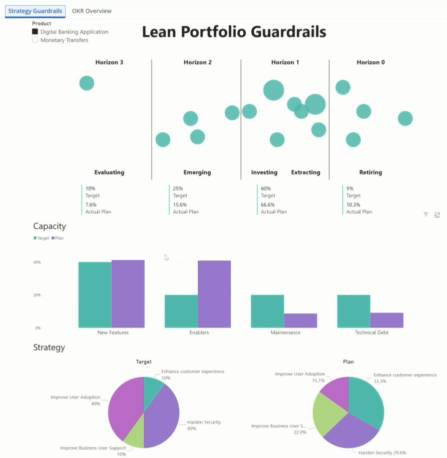 Guardrails Lean Portfolio Guardrails dashboard with bubble chart by horizon, bar chart by capacity, and pie charts by strategy targets