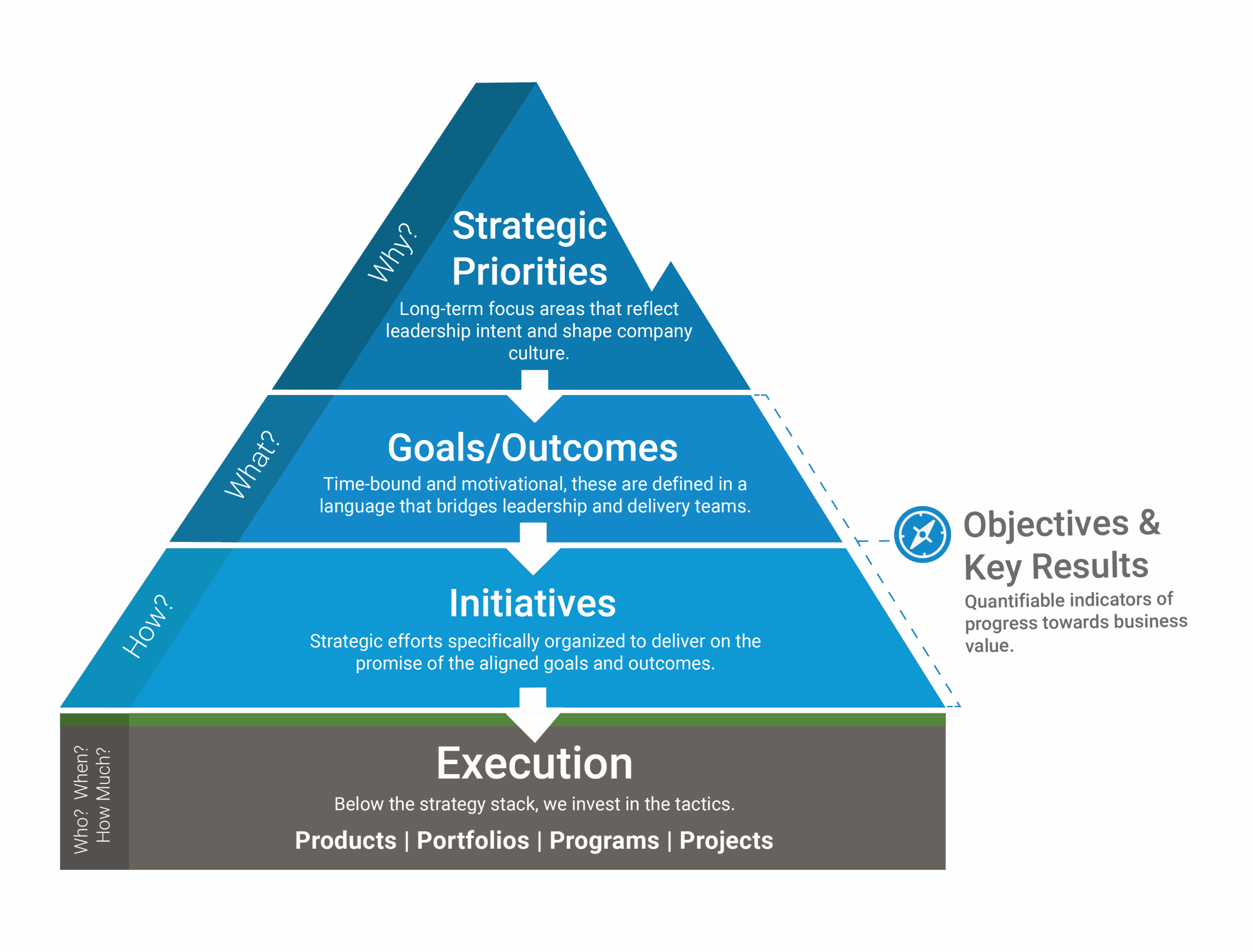 Pyramid-Strategic-Graphic- Updated version Strategic Project Management (SPM) graphic