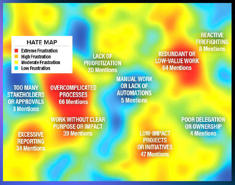 Heat map highlighting top frustrations such as overcomplicated processes, redundant work, low-impact projects and excessive reporting.