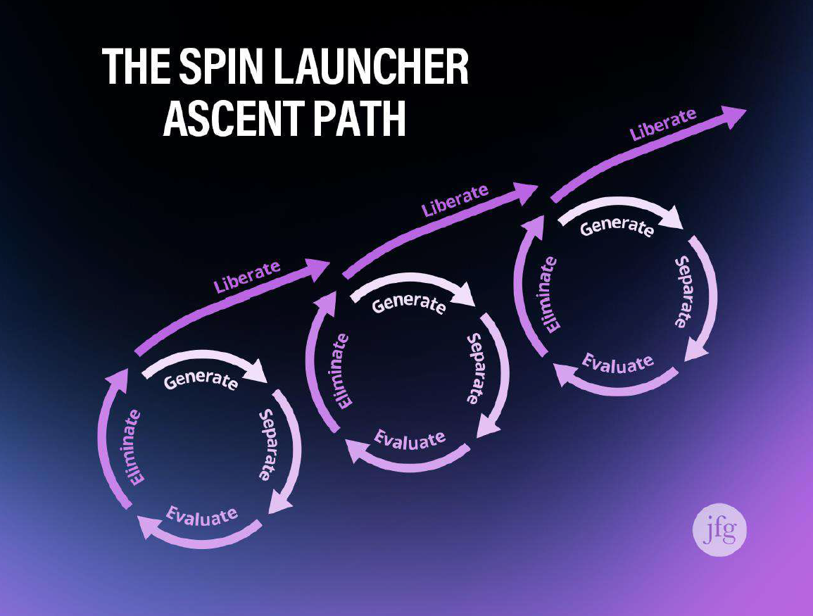 Spin launcher ascent path showing repeated cycles of generate, separate, evaluate and eliminate moving upward, proprietary JFG image.