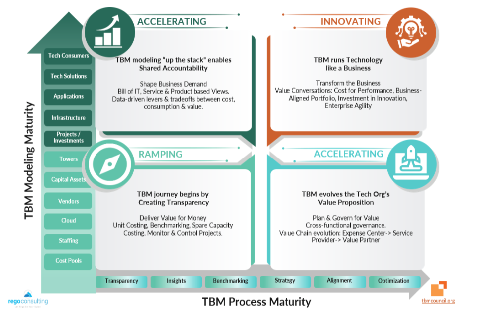 tbm-maturity-model tbm maturity model
