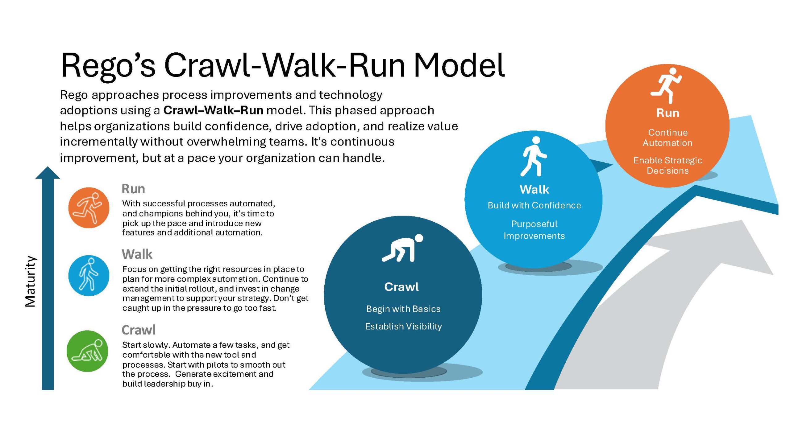 Cralk-walk-run – generic model – Rego Consulting crawl-walk-run model