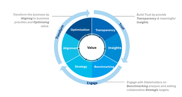 TBM Process Wheel TBM Process Wheel diagram showing value at center, surrounded by optimization, transparency, insights, benchmarking, strategy, and alignment.
