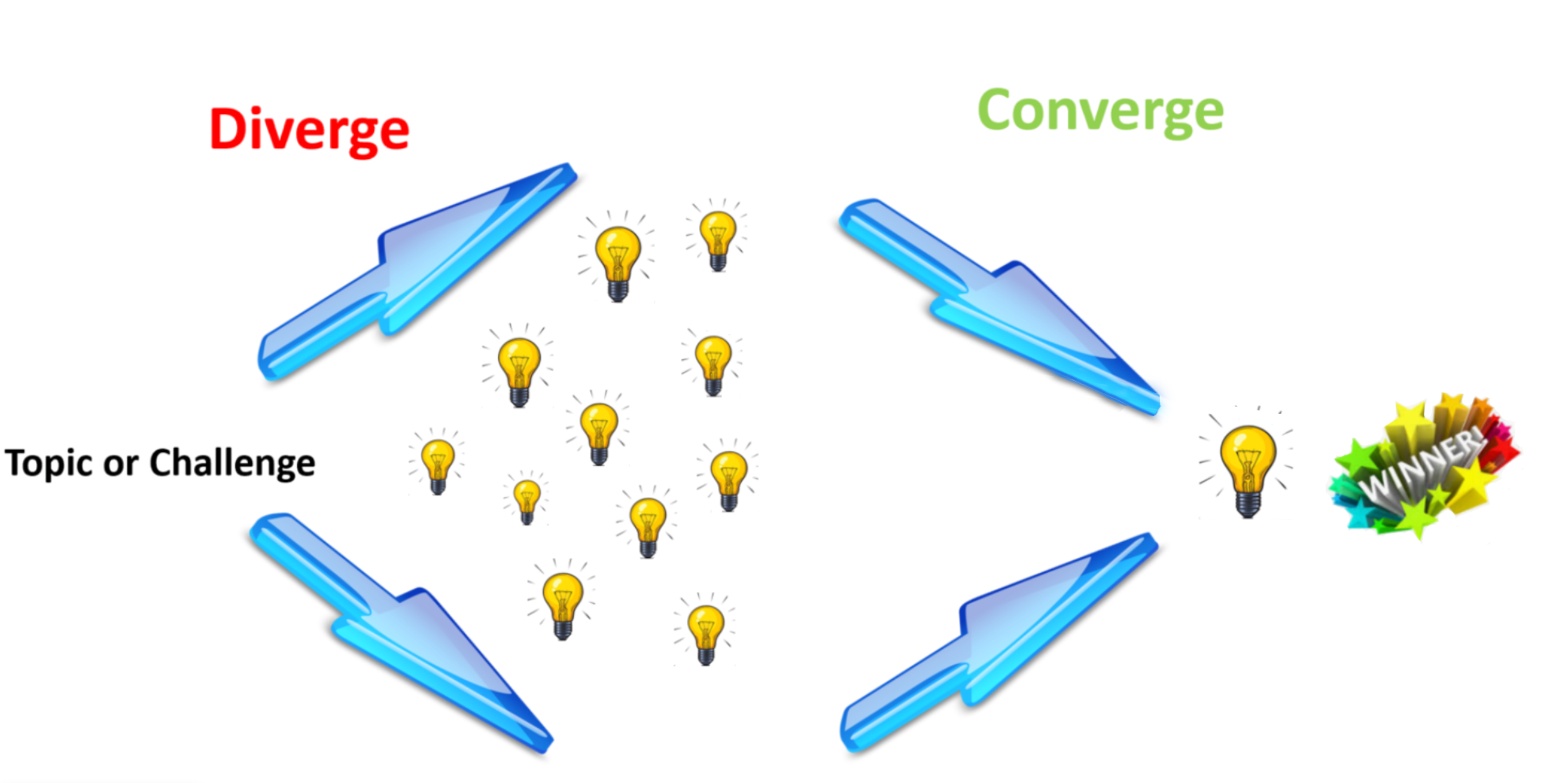 Bulb Graphic labeled “Diverge” and “Converge” showing ideas expanding from a topic, then narrowing to one winning solution.