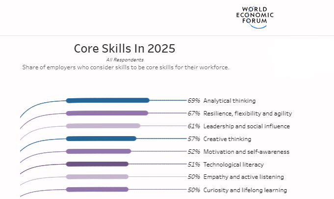 Future Job Skills – cropped Bar chart titled “Core Skills in 2025” shows creative thinking ranked 4th, at 59%