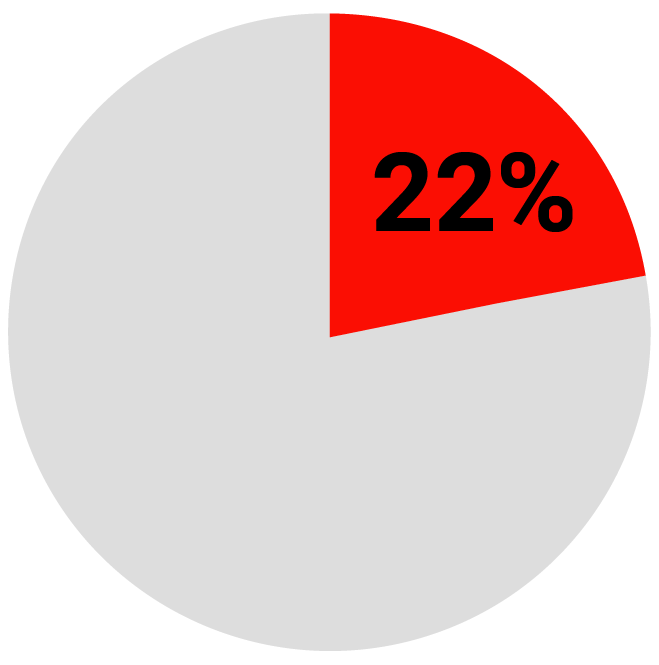 Graphs-07 Pie chart with 22% segment highlighted in red, remaining portion unfilled.