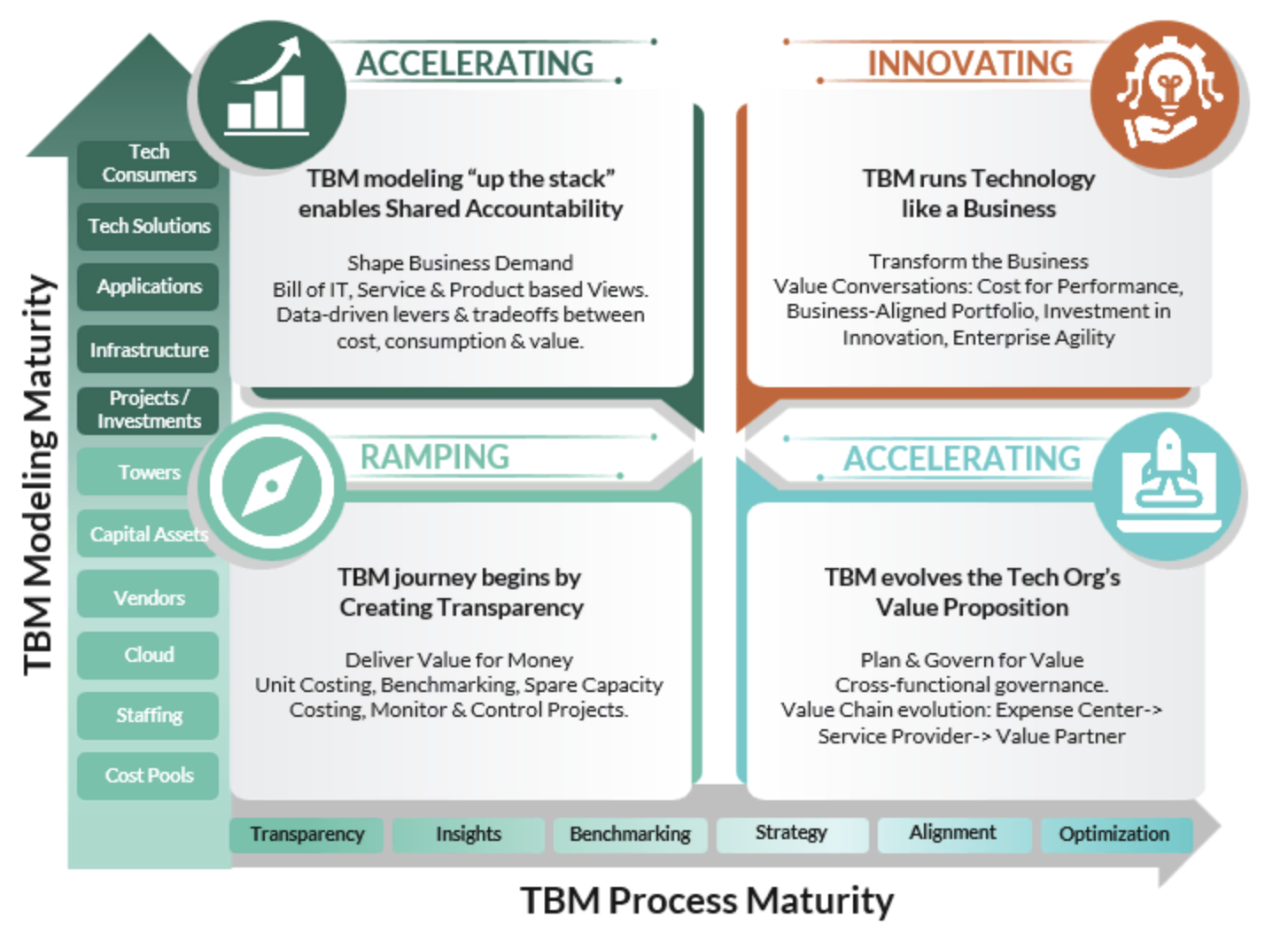 BM modeling and process maturity diagram showing ramping, accelerating, and innovating stages from transparency to optimization across tech domains.
