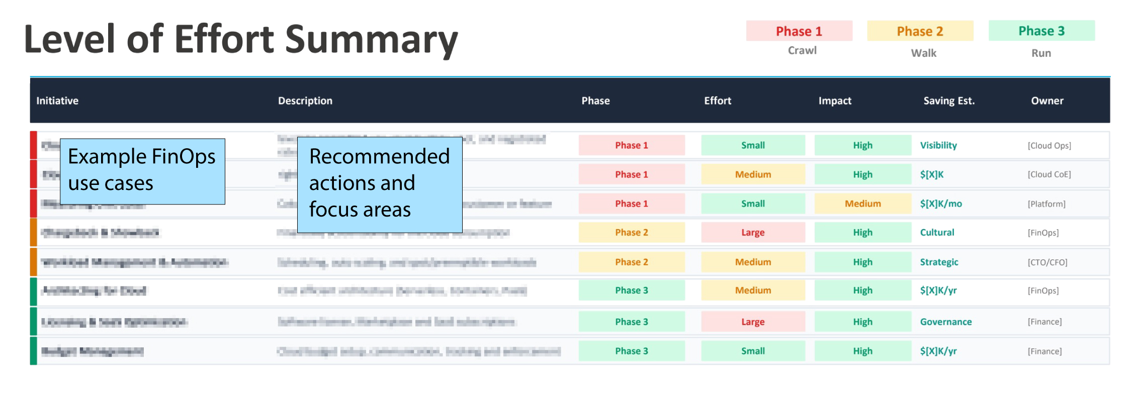 Levels of Effort sample report Level of Effort Summary table maps FinOps initiatives and recommended actions by phase, effort, impact, savings, and owner.