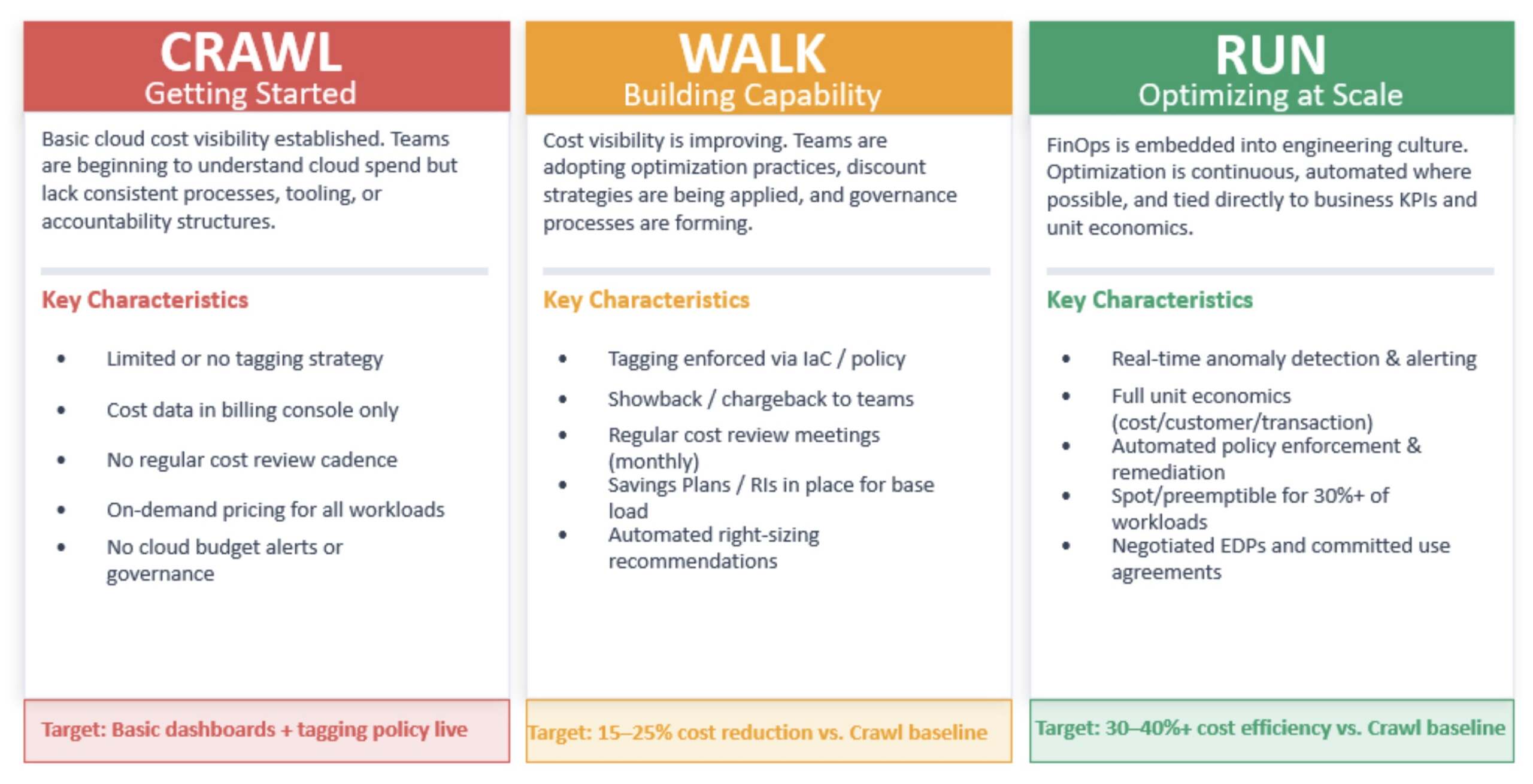 Screenshot FinOps maturity chart progresses from crawl to walk to run, targeting 30–40% cost efficiency at scale.